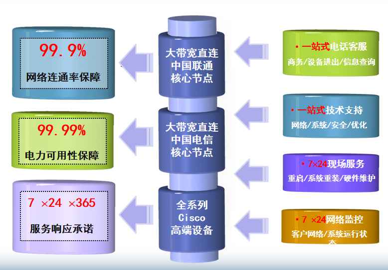 纳溪机房网络